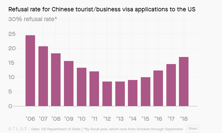 جنگ تجاری، عامل حذف توریسم چینی از آمریکا (+نمودار) جنگ تجاری، عامل حذف توریسم چینی از آمریکا (+نمودار)