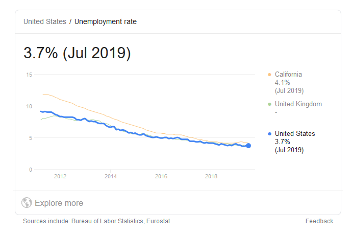 بیکاری در آمریکا: کمترین در 50 سال اخیر بیکاری در آمریکا: کمترین در 50 سال اخیر