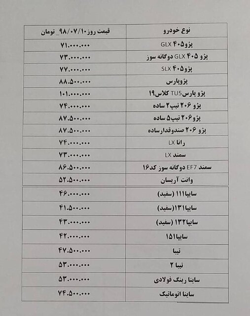 افزایش ۱ تا ۵ میلیونی قیمت محصولات ایرانخودرو و سایپا (+جدول قیمت) افزایش ۱ تا ۵ میلیونی قیمت محصولات ایرانخودرو و سایپا (+جدول قیمت)