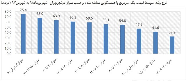 قیمت خانههای 40 متری در تهران قیمت خانههای 40 متری در تهران