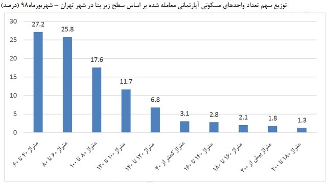 قیمت خانههای 40 متری در تهران قیمت خانههای 40 متری در تهران