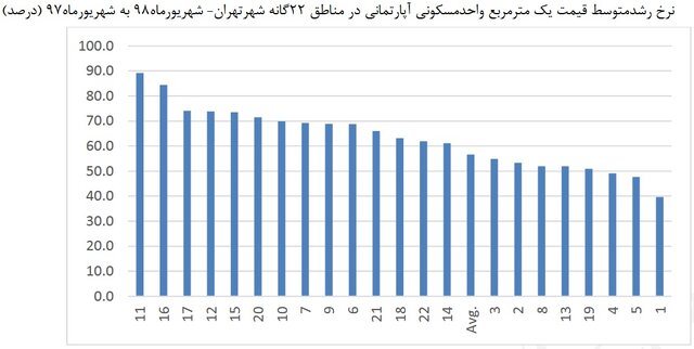 قیمت مسکن در ارزانترین منطقه تهران قیمت مسکن در ارزانترین منطقه تهران