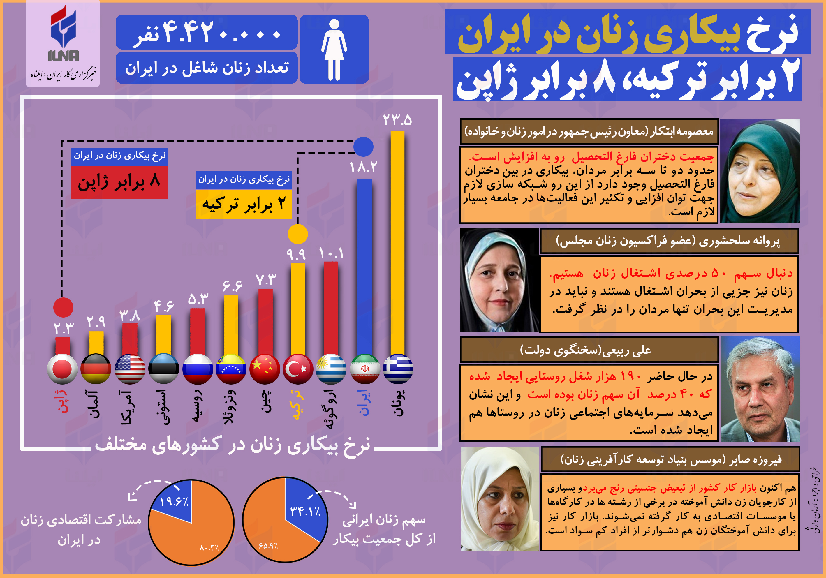 نرخ بیکاری زنان در ایران؛ 2 برابر ترکیه، 8 برابر ژاپن (اینفوگرافی)
