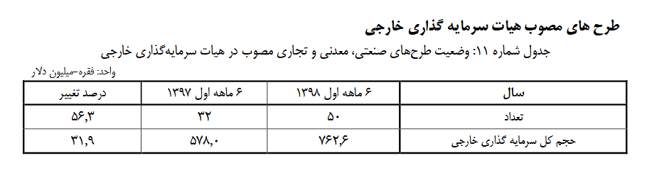 افزایش ۳۲ درصدی سرمایهگذاری خارجی افزایش ۳۲ درصدی سرمایهگذاری خارجی