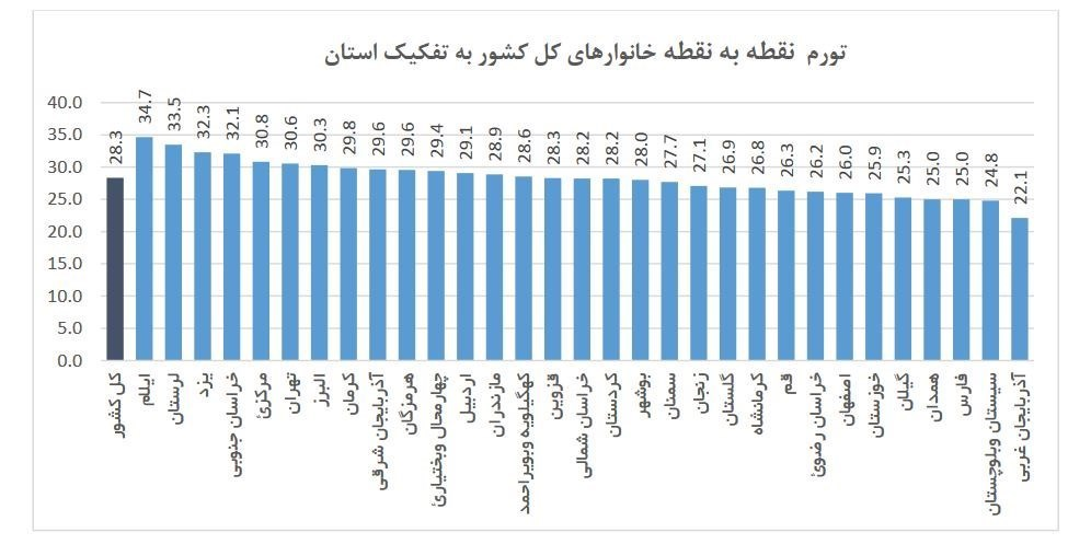 اعلام تورم ماهیانه کشور (+جدول) اعلام تورم ماهیانه کشور (+جدول)