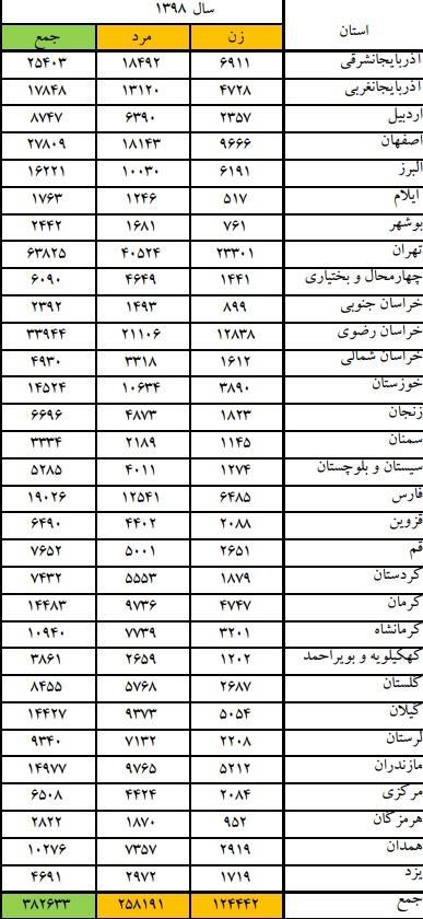 124 هزار مورد مراجعه زنان به پزشکی قانونی پس از 124 هزار مورد مراجعه زنان به پزشکی قانونی پس از