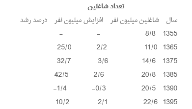 اعتراضات اخیر و وضعیت شغلی اعتراضات اخیر و وضعیت شغلی