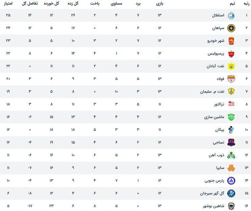 ذوب آهن 0 - 3 پرسپولیس/ شکست طلسم 9 ساله (+جدول) ذوب آهن 0 - 3 پرسپولیس/ شکست طلسم 9 ساله (+جدول)