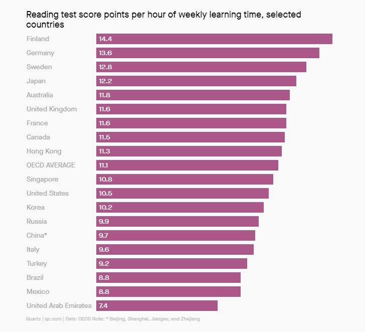 فنلاند: کاراترین سیستم آموزشی جهان/ مشق کم، راندمان بالا (+نمودار)