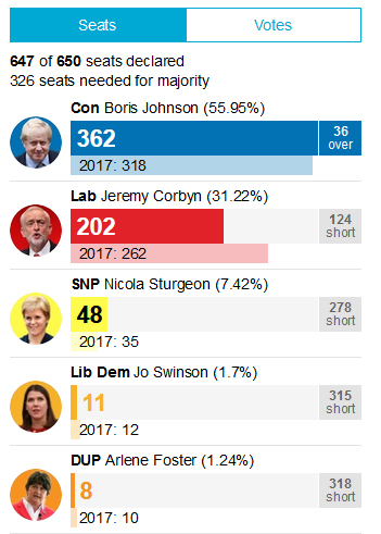 7 نکته درباره زلزله سیاسی جانسون در بریتانیا انتخابات سراسری بریتانیا