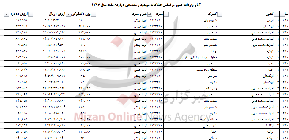 واردات ۲۸ میلیون دلاری لوبیا چیتی واردات ۲۸ میلیون دلاری لوبیا چیتی