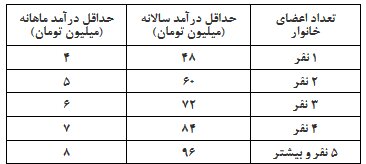 خانوارهایی که مشمول بسته معیشتی نمیشوند (+جدول) خانوارهایی که مشمول بسته معیشتی نمیشوند (+جدول)