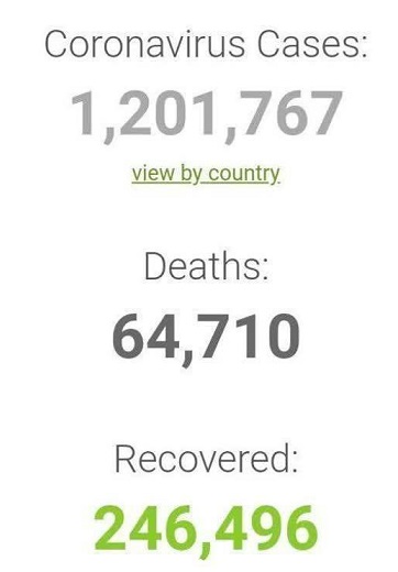 شمار مبتلایان کرونا در جهان از مرز یک میلیون و ۲۰۰ هزار نفر گذشت