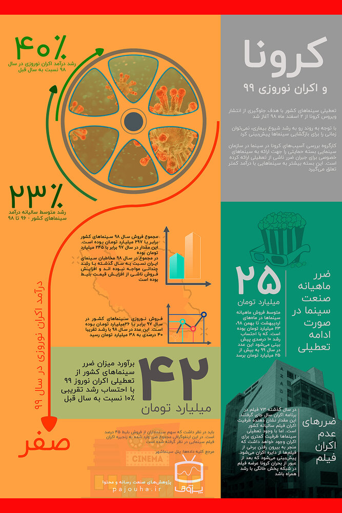 «کرونا» با اقتصاد سینمای ایران چه کرد؟/ ۴۲ میلیارد خسارت نوروزی! خسارت کرونا