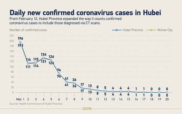 شمار مبتلایان جدید به کرونا برای سومین روز در چین صفر شد