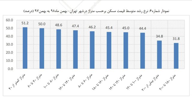 خانه‌های کوچک، پیشتاز تورم بازار مسکن