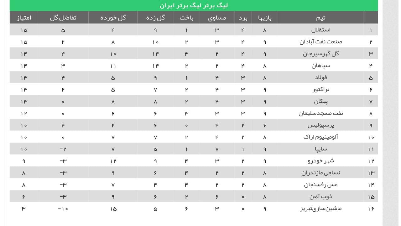 تساوی ذوب آهن و پرسپولیس در دقیقه 90 (+جدول)