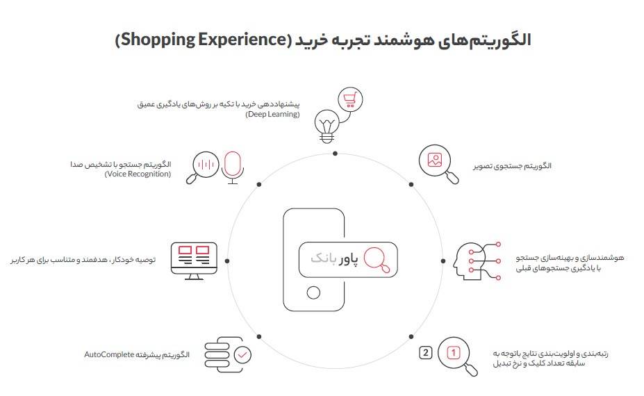 هوشمندسازی؛ راهکار دیجی‌کالا برای ارائه خدمات بهتر به مشتریان