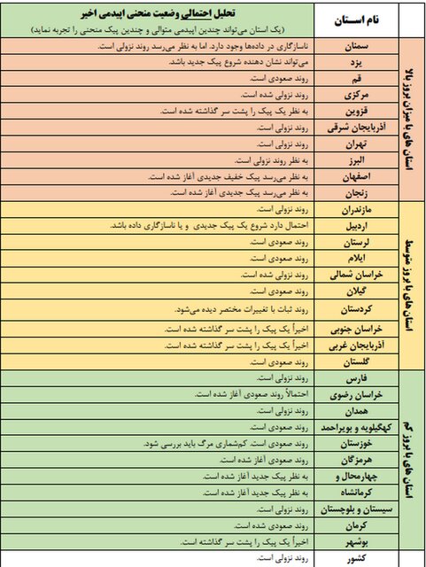 روند صعودی کرونا در ۱۵ استان کشور وضعیت منحنی اپیدمی اخیر در استانها