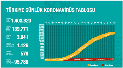 شمار مبتلایان ترکیه در آستانه ۱۴۰ هزار نفر شمار مبتلایان ترکیه در آستانه ۱۴۰ هزار نفر