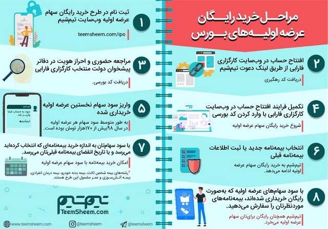 چقدر میتوانید با خرید عرضه اولیههای بورس در سال 1399 سود کنید چقدر میتوانید با خرید عرضه اولیههای بورس در سال 1399 سود کنید