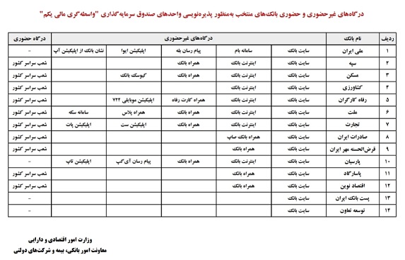 ۳ بانک به فهرست پذیرهنویسی (ETF) افزوده شد ۳ بانک به فهرست پذیرهنویسی (ETF) افزوده شد