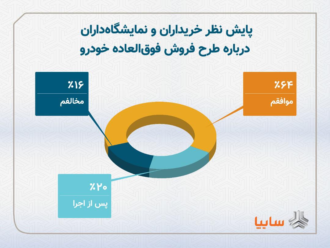 سایپا: ۶۴درصد از خريداران و نمايشگاه‌داران، طرح فروش فوق‌العاده خودرو را تایید کردند