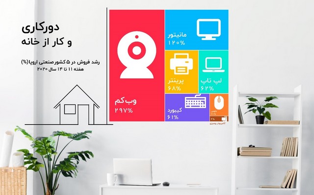 رونق بازار محصولات الکترونیکی در دوران همه‌گیری کرونا