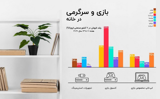 رونق بازار محصولات الکترونیکی در دوران همه‌گیری کرونا