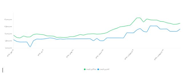 آخرین قیمت ها موبایل و خودرو در بازار