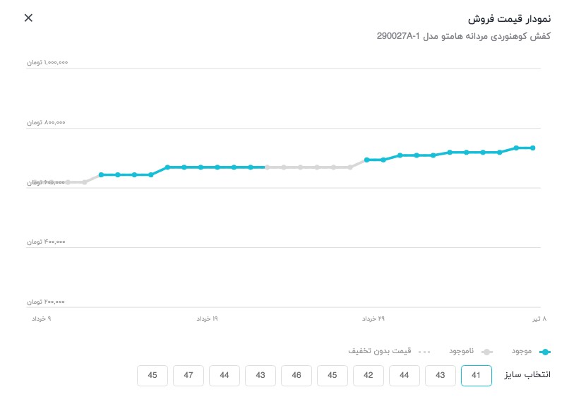 نمودار قیمت دیجی‌کالا، ابزاری برای خرید شفاف و آگاهانه