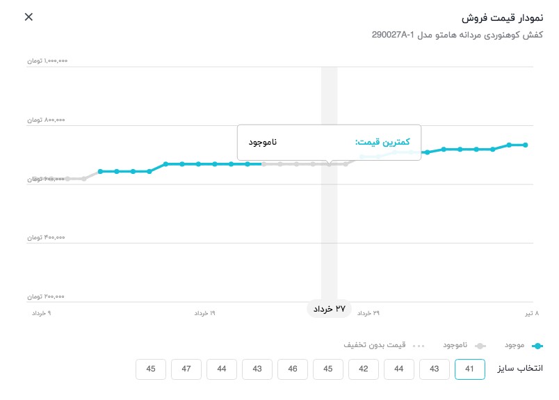 نمودار قیمت دیجی‌کالا، ابزاری برای خرید شفاف و آگاهانه