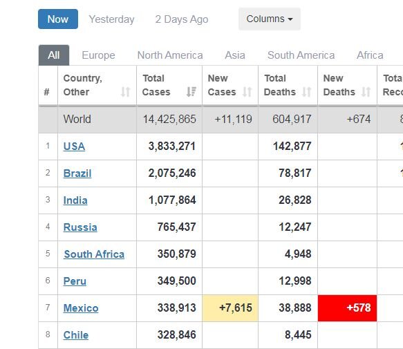 بیش از ۶۰۴ هزار قربانی کرونا در جهان/ عبور قربانیان در آمریکا از ۱۴۰ هزار نفر بیش از ۶۰۴ هزار قربانی کرونا در جهان/ عبور قربانیان در آمریکا از ۱۴۰ هزار نفر