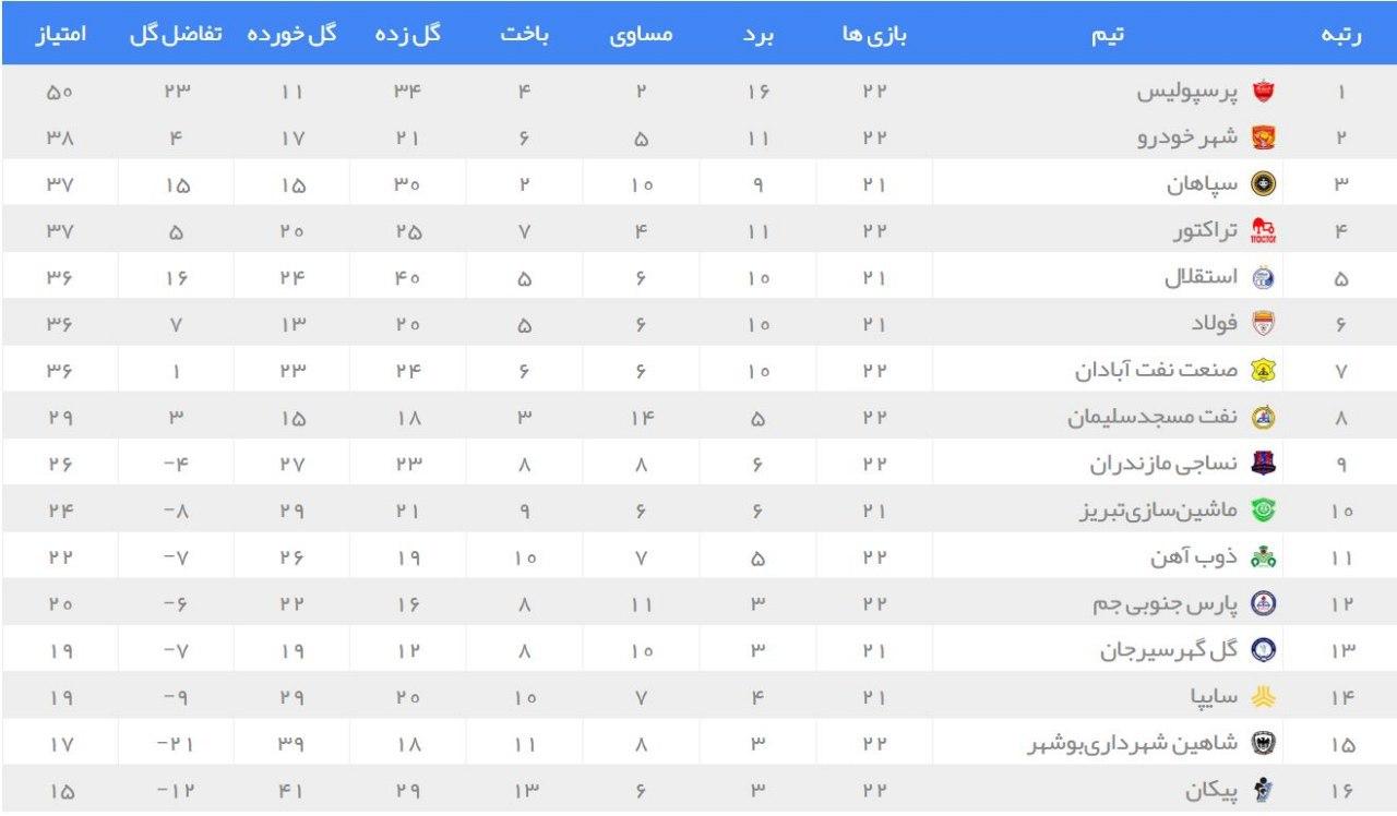 پیکان 1 – 3 پرسپولیس/ پرسپولیس به قهرمانی نزدیک شد پیکان 1 – 3 پرسپولیس/ پرسپولیس به قهرمانی نزدیک شد