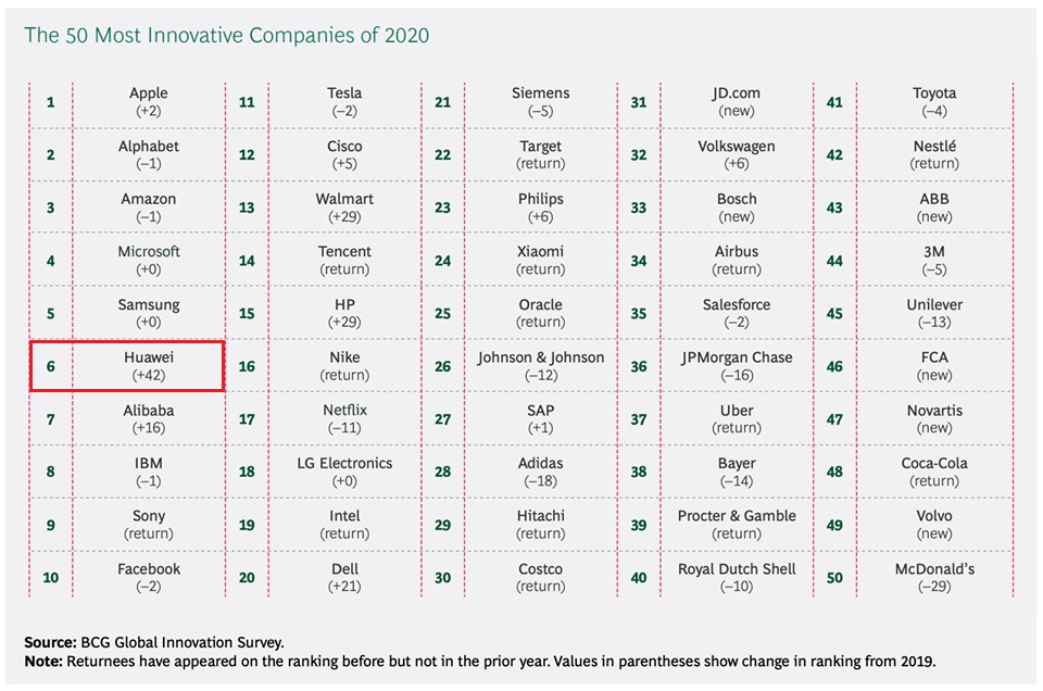 هوآوی در لیست ۱۰ شرکت برتر نوآور جهان قرار گرفت هوآوی در لیست ۱۰ شرکت برتر نوآور جهان قرار گرفت