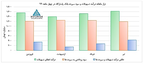 تخمین های بنیادی از آینده بانک پاسارگاد تخمین های بنیادی از آینده بانک پاسارگاد