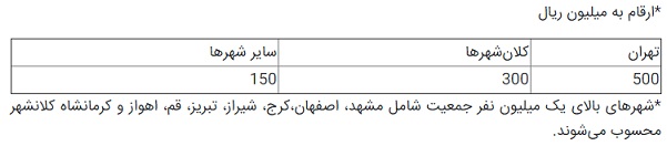اعطای تسهیلات برای ودیعه مسکن به دو روش اعطای تسهیلات برای ودیعه مسکن به دو روش