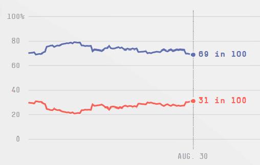 کنوانسیون ملی جمهوری‌خواهان به کمک ترامپ نیامد