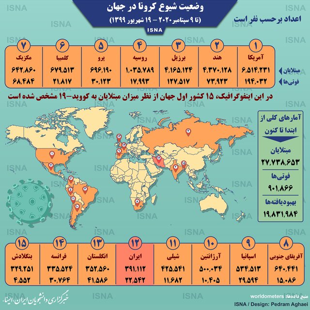 آمار کرونا در جهان تا ۱۹ شهریور (اینفوگرافیک)