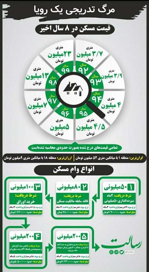 مرگ تدریجی یک رویا: قیمت مسکن در ۸ سال اخیر (اینفوگرافیک)
