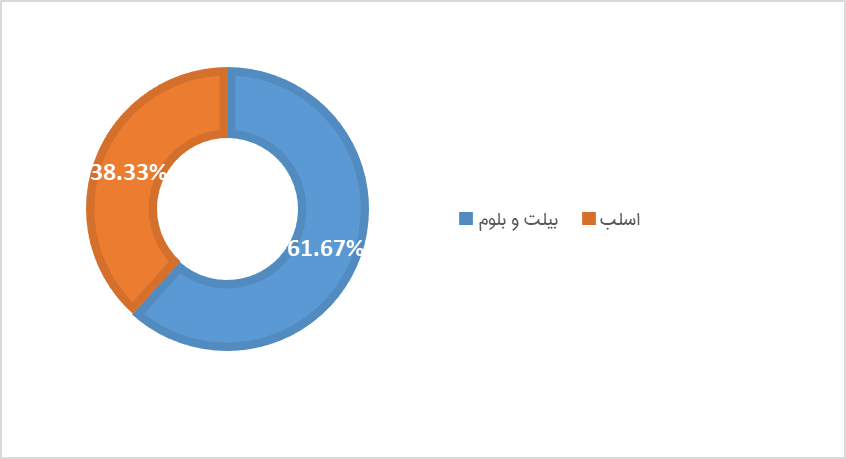 رشد صنعت فولاد در تحریمها چگونه امکانپذیر شد؟ رشد صنعت فولاد در تحریمها چگونه امکانپذیر شد؟