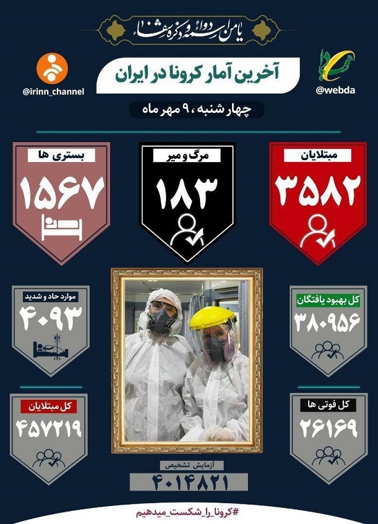 ۱۸۳ بیمار دیگر کرونا جان خود را از دست دادند