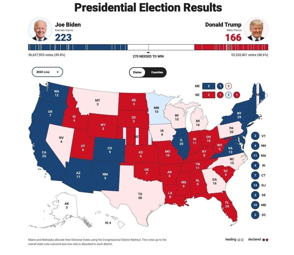 انتخابات امریکا/ جو بایدن 218 - ترامپ  148