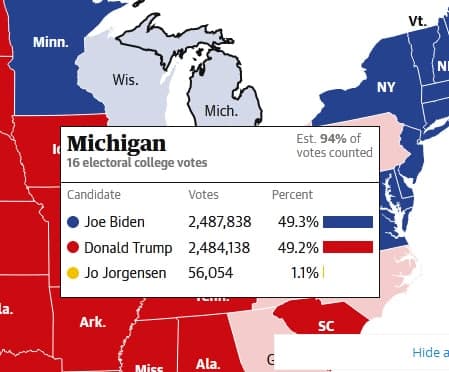 انتخابات آمریکا: جو بایدن 238 - ترامپ  213 / فقط 7 ایالت باقی مانده