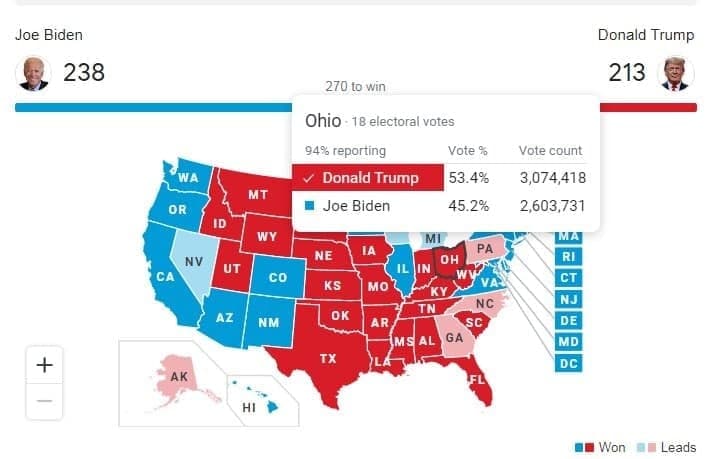 انتخابات آمریکا: جو بایدن 238 - ترامپ  213 / فقط 7 ایالت باقی مانده