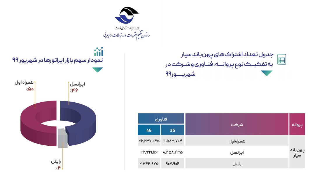 آمار رگولاتوری از سهم بازار 3G و 4G اپراتورهای همراه آمار رگولاتوری از سهم بازار 3G و 4G اپراتورهای همراه