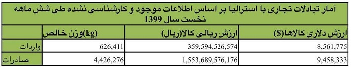 انجام مبادلات ایران و استرالیا از طریق واسطه انجام مبادلات ایران و استرالیا از طریق واسطه