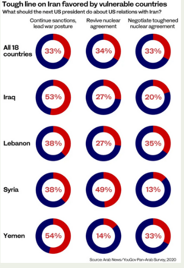 نظرسنجی: حمایت افکار عمومی کشورهای عربی از 