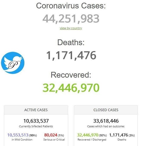 آمار کرونایی‌های جهان از 44 میلیون نفر گذشت