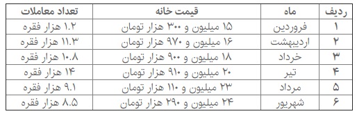 بانک مرکزی: قیمت خانه در تهران طی شش ماه ۶۲.۹ درصد رشد کرد
